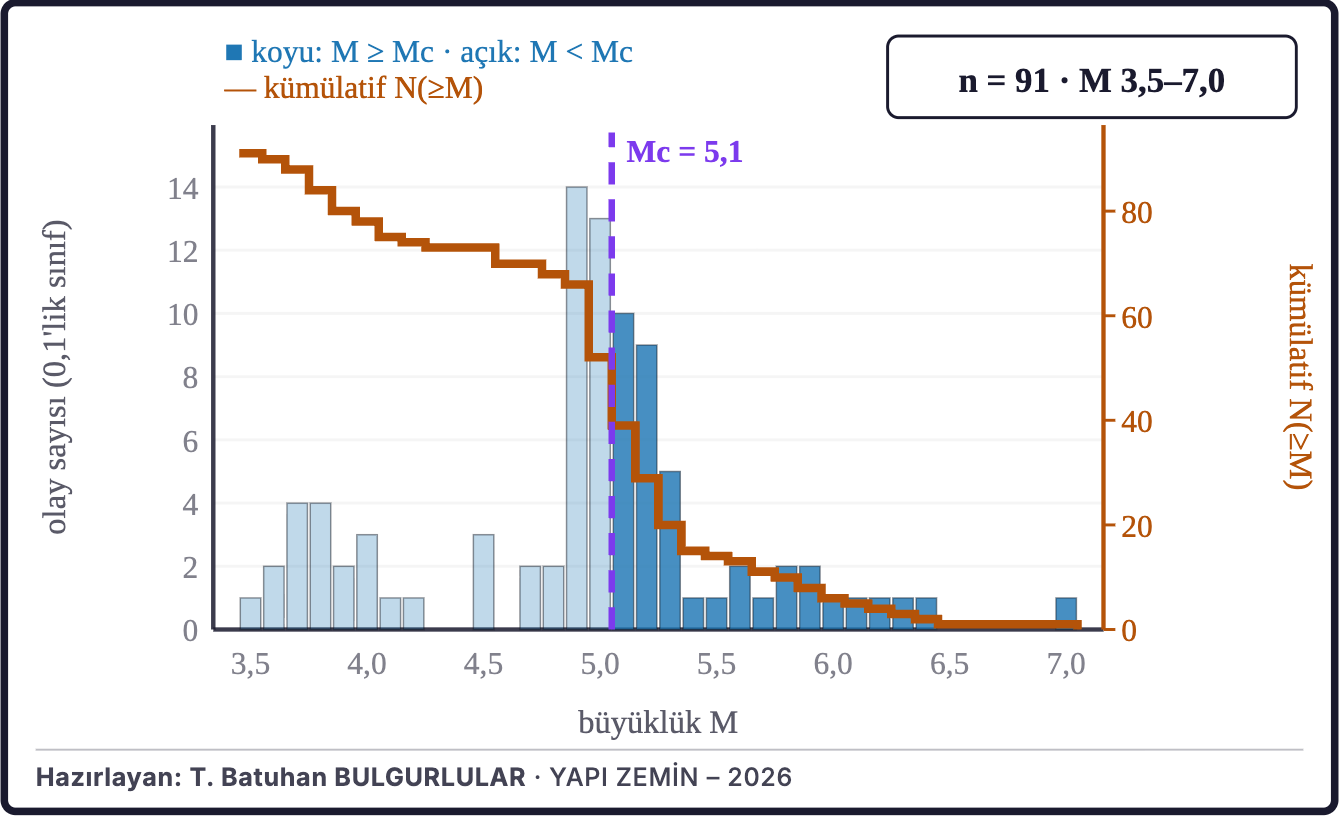 Şekil 7a. Büyüklüklerin dağılımı