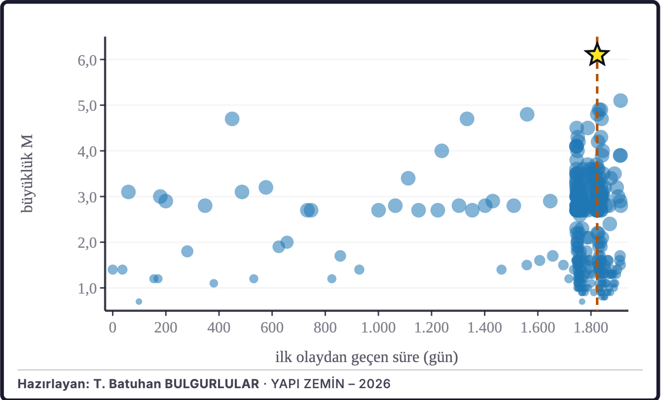 Şekil 2b. Büyüklüklerin zaman içindeki dağılımı