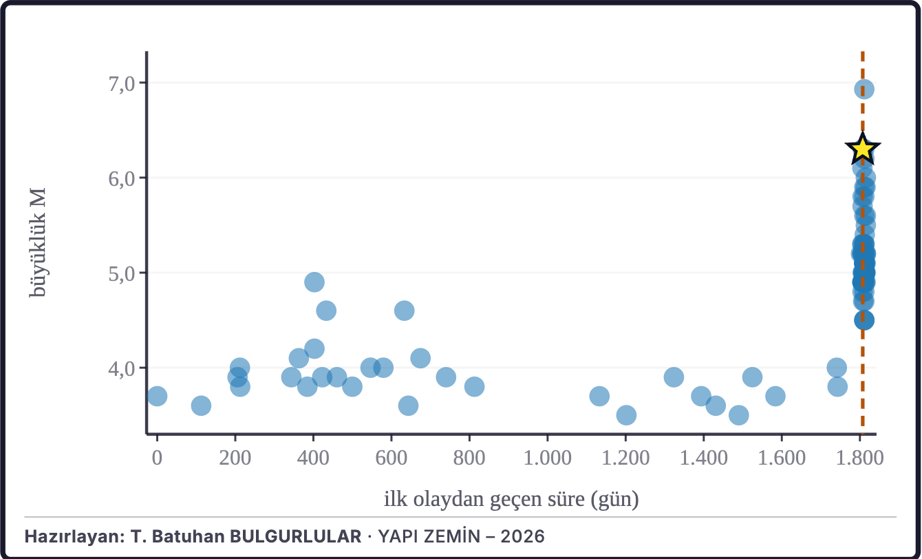 Şekil 2b. Büyüklüklerin zaman içindeki dağılımı