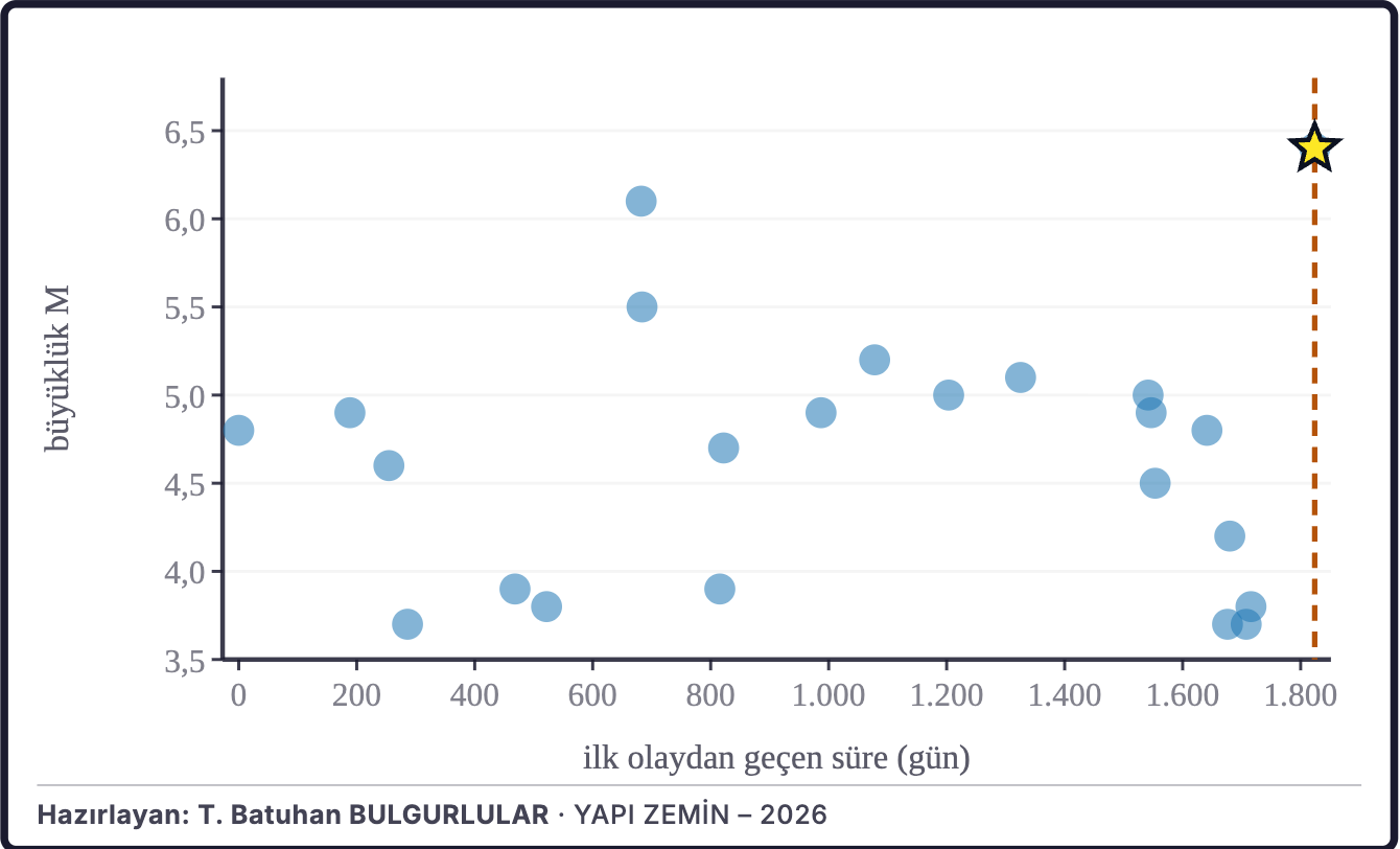 Şekil 2b. Büyüklüklerin zaman içindeki dağılımı
