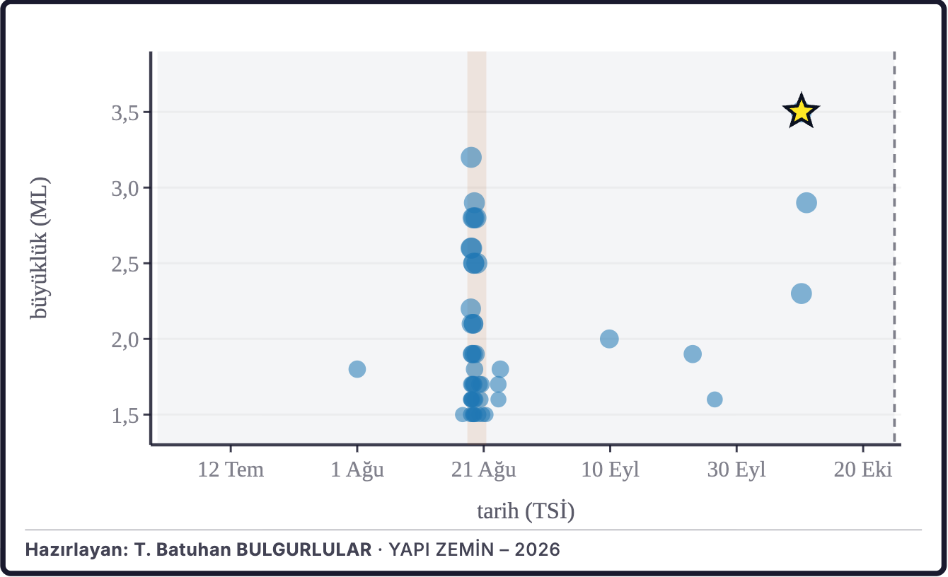 Şekil 4d. Büyüklüklerin zaman içindeki dağılımı