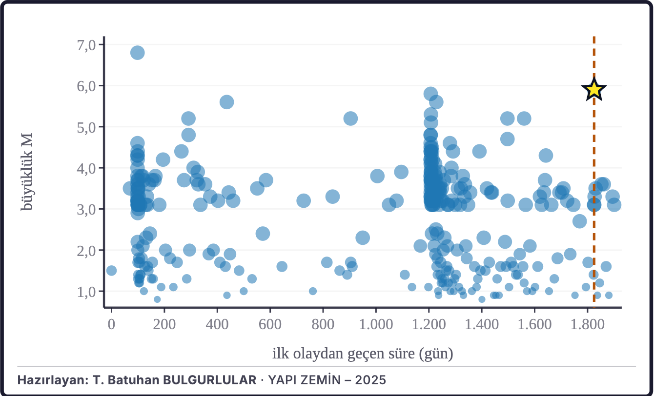 Şekil 2b. Büyüklüklerin zaman içindeki dağılımı