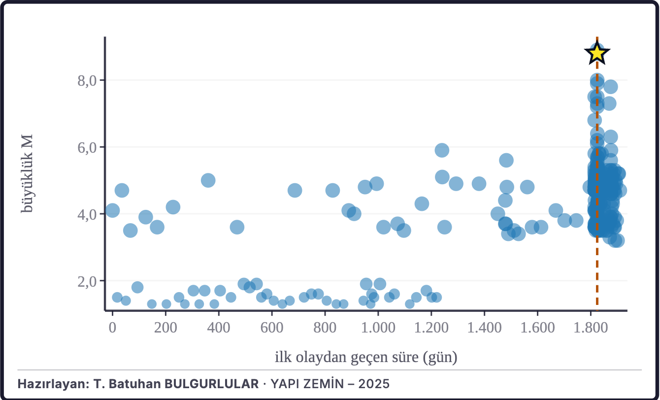 Şekil 2b. Büyüklüklerin zaman içindeki dağılımı