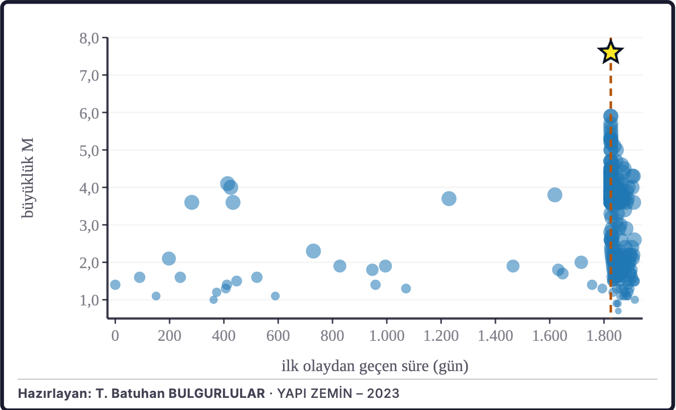 Şekil 2b. Büyüklüklerin zaman içindeki dağılımı