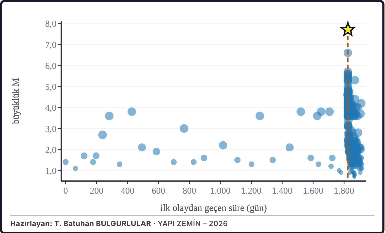 Şekil 2b. Büyüklüklerin zaman içindeki dağılımı