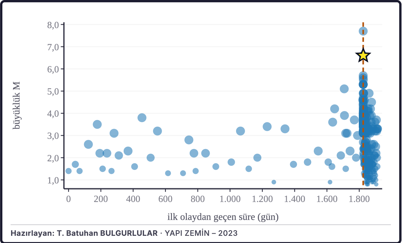 Şekil 2b. Büyüklüklerin zaman içindeki dağılımı