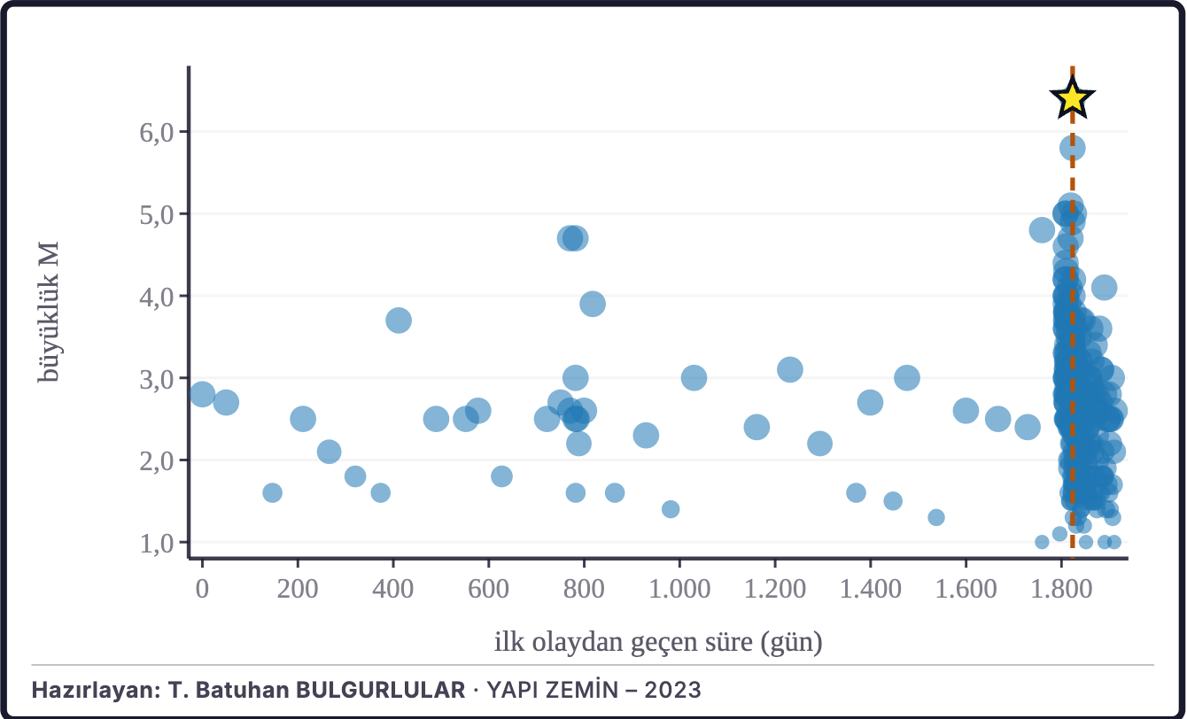 Şekil 2b. Büyüklüklerin zaman içindeki dağılımı