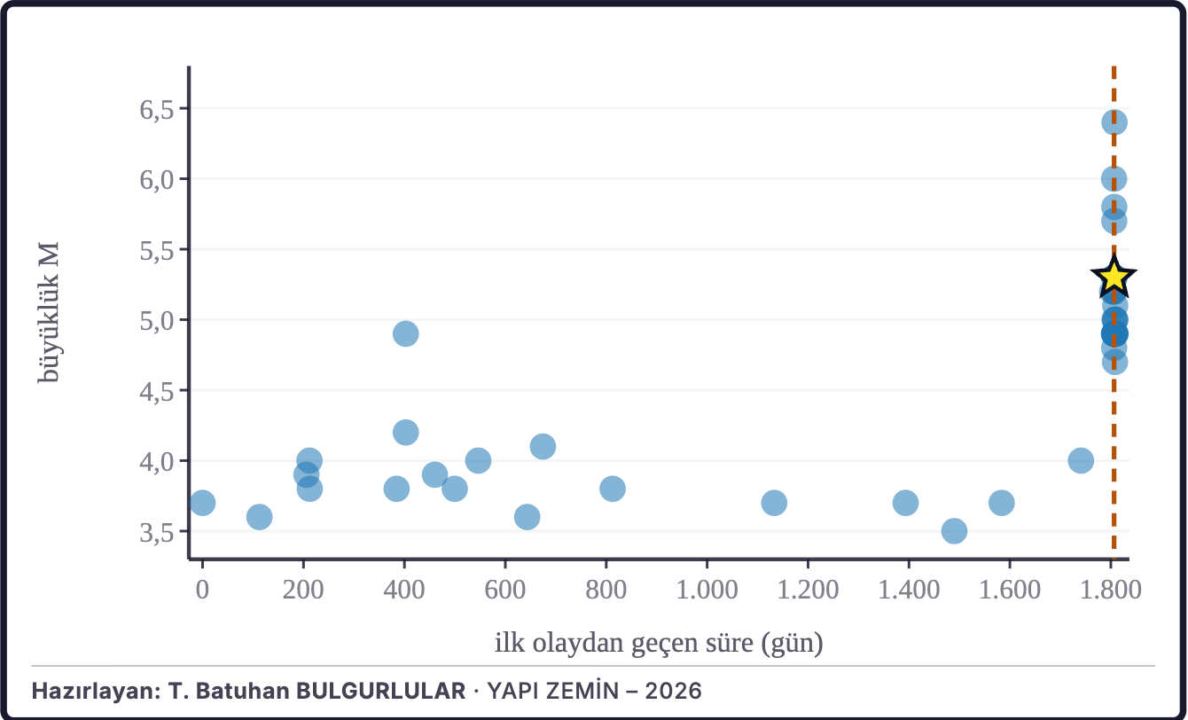 Şekil 2b. Büyüklüklerin zaman içindeki dağılımı