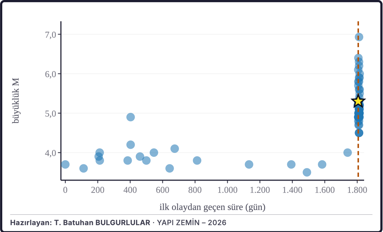 Şekil 2b. Büyüklüklerin zaman içindeki dağılımı
