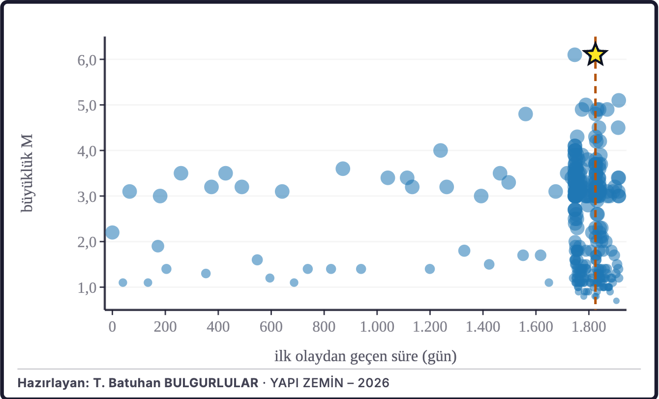 Şekil 2b. Büyüklüklerin zaman içindeki dağılımı