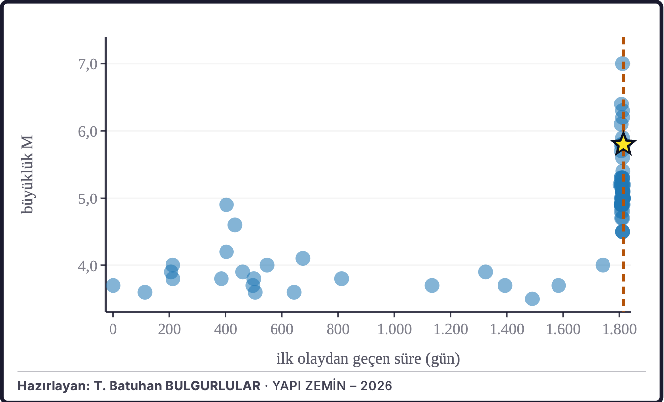 Şekil 2b. Büyüklüklerin zaman içindeki dağılımı