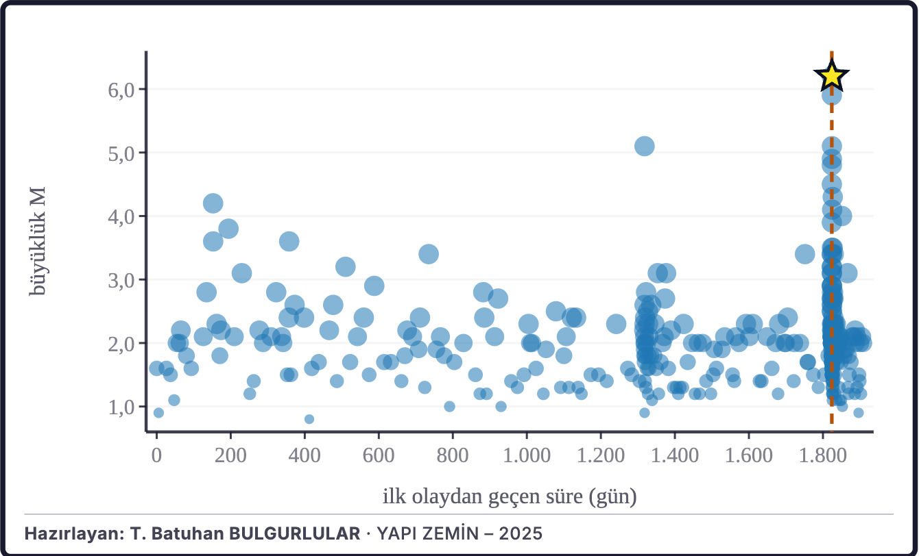 Şekil 2b. Büyüklüklerin zaman içindeki dağılımı