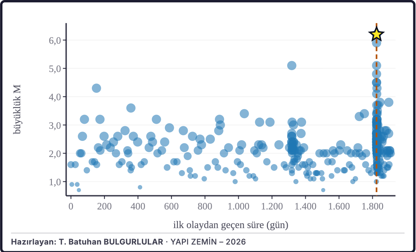 Şekil 2b. Büyüklüklerin zaman içindeki dağılımı