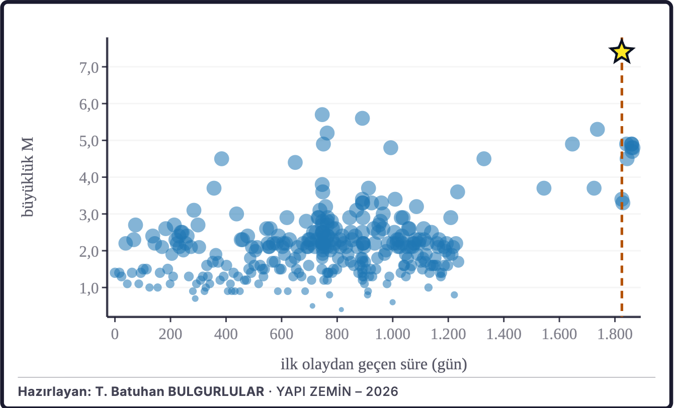 Şekil 2b. Büyüklüklerin zaman içindeki dağılımı