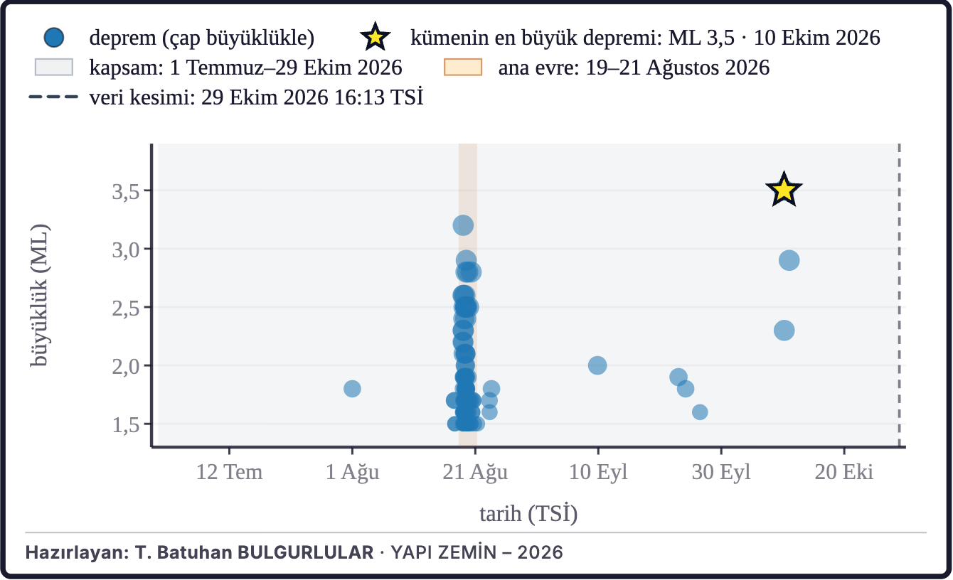 Şekil 4d. Büyüklüklerin zaman içindeki dağılımı