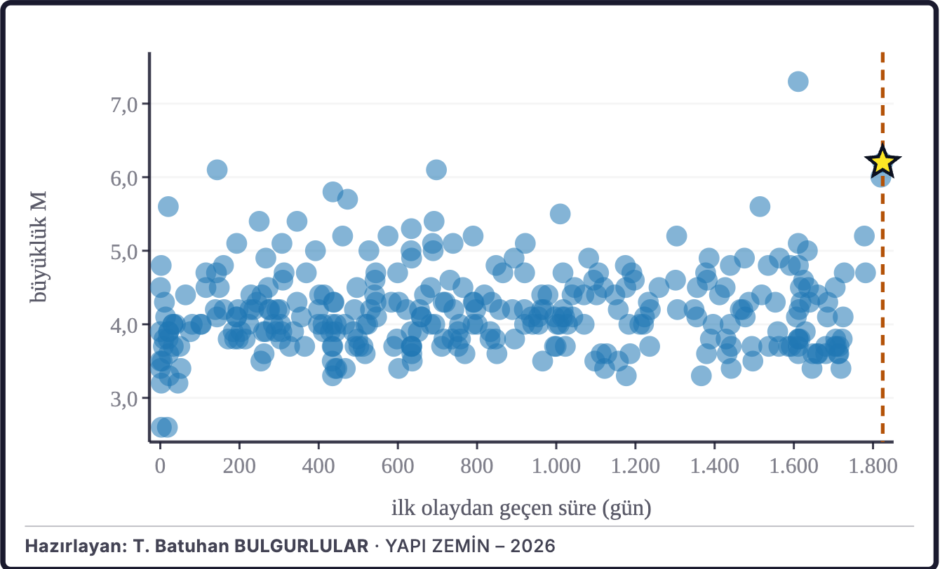 Şekil 2b. Büyüklüklerin zaman içindeki dağılımı