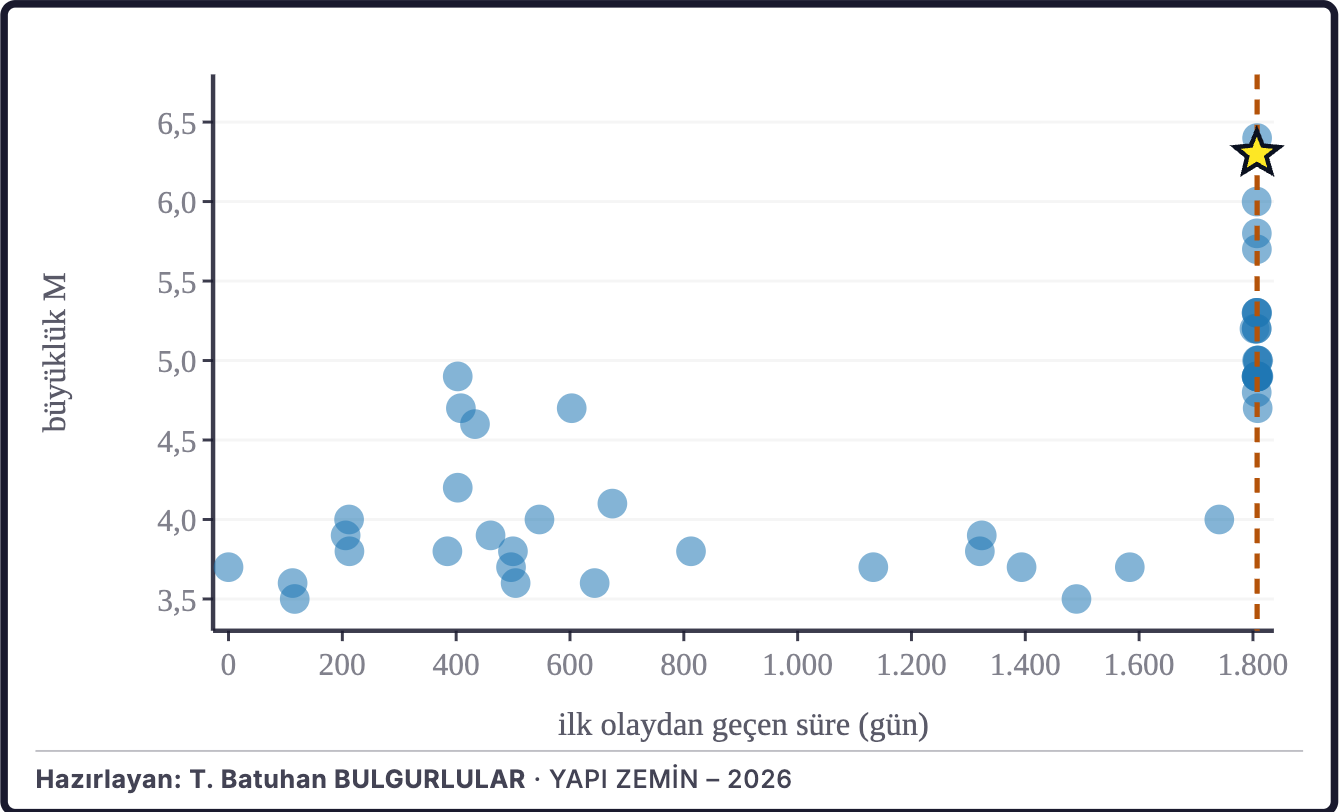 Şekil 2b. Büyüklüklerin zaman içindeki dağılımı