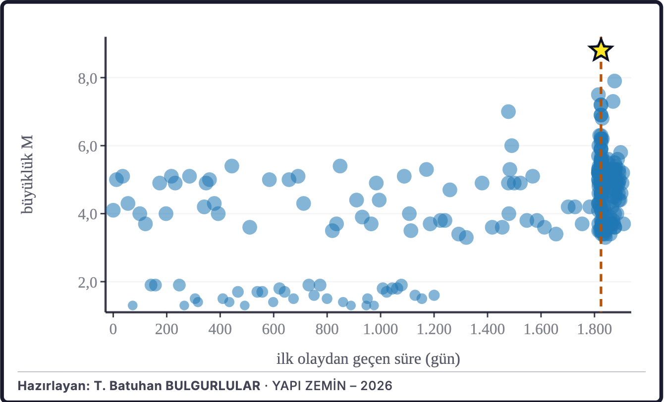 Şekil 2b. Büyüklüklerin zaman içindeki dağılımı