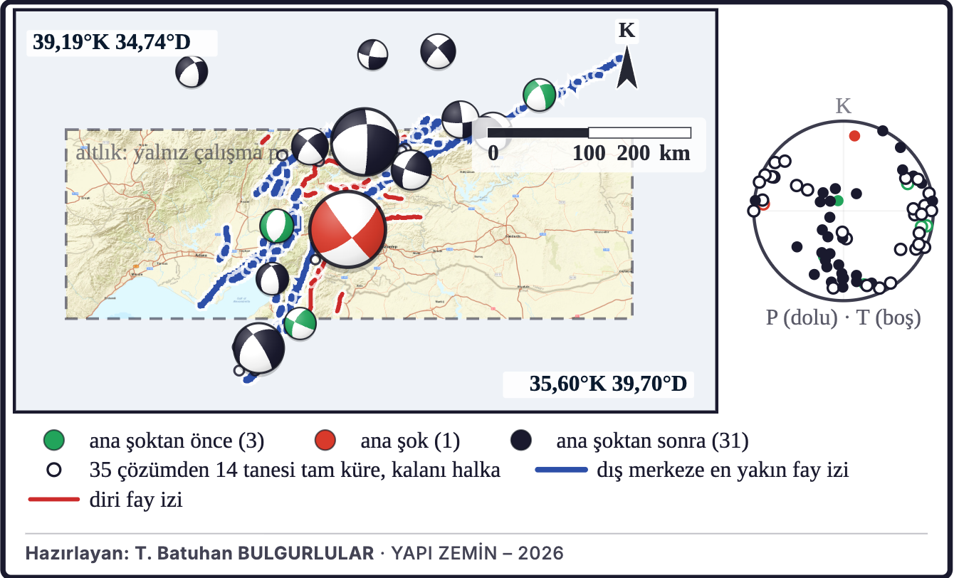 Şekil 5b. Dizideki odak mekanizmaları