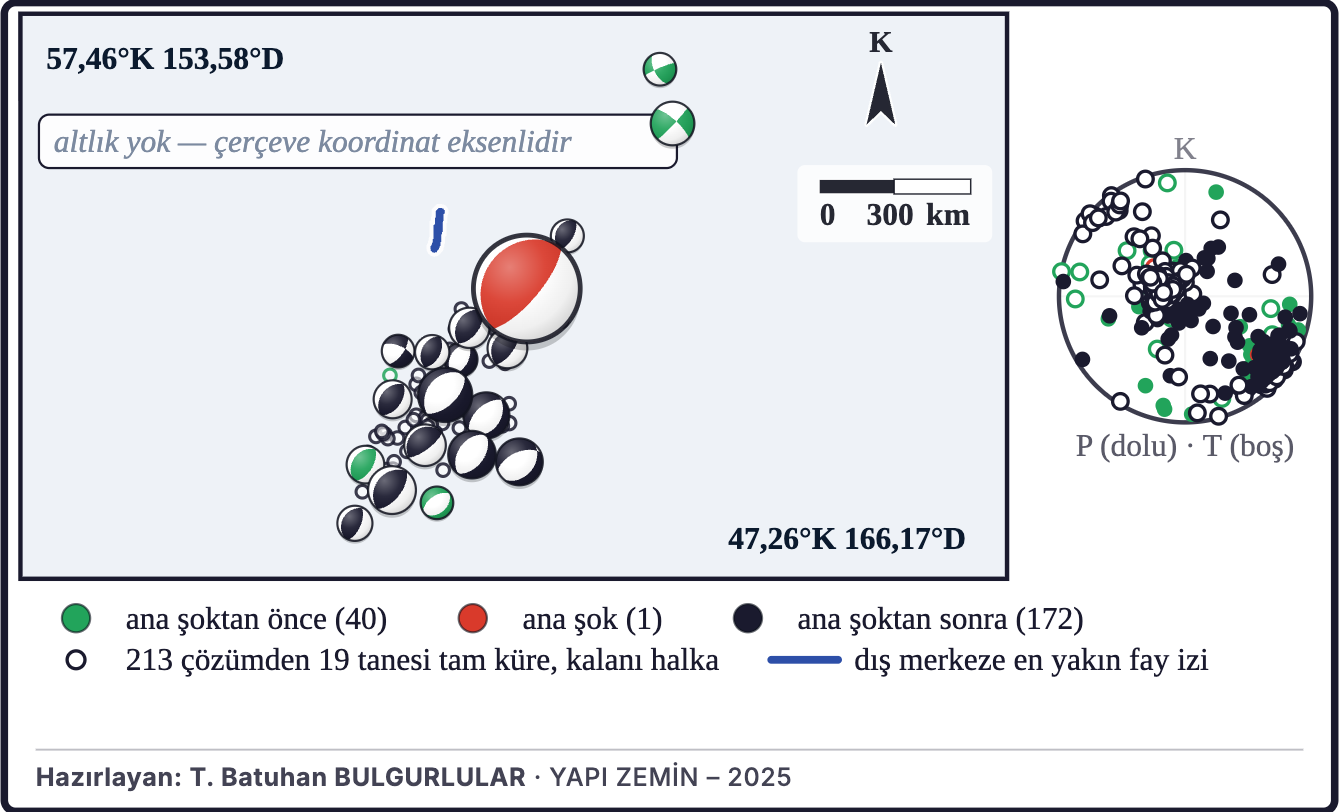 Şekil 5a. Dizideki odak mekanizmaları