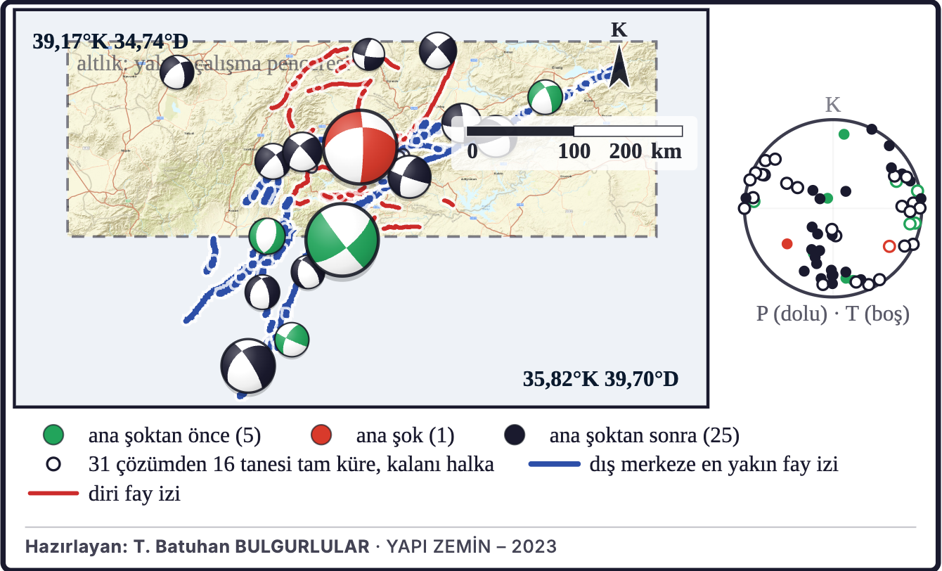 Şekil 5a. Dizideki odak mekanizmaları