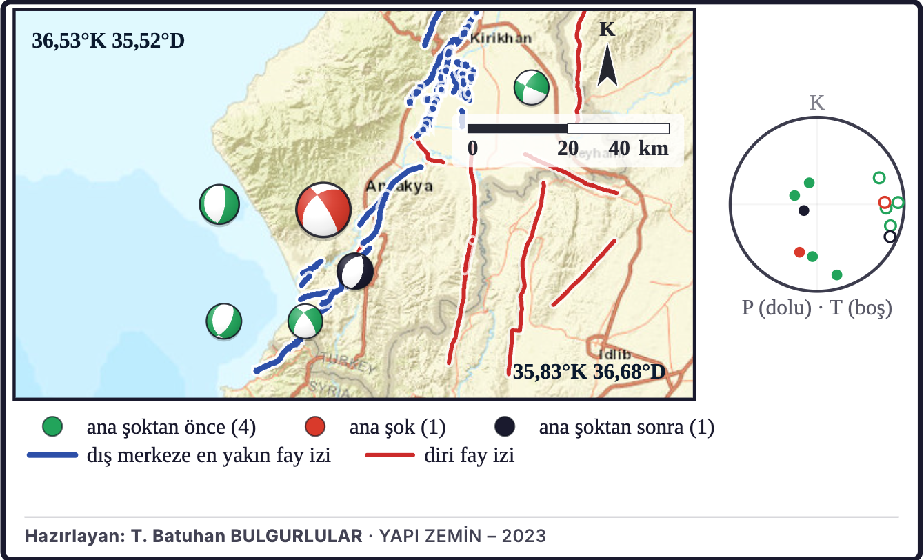 Şekil 5a. Dizideki odak mekanizmaları