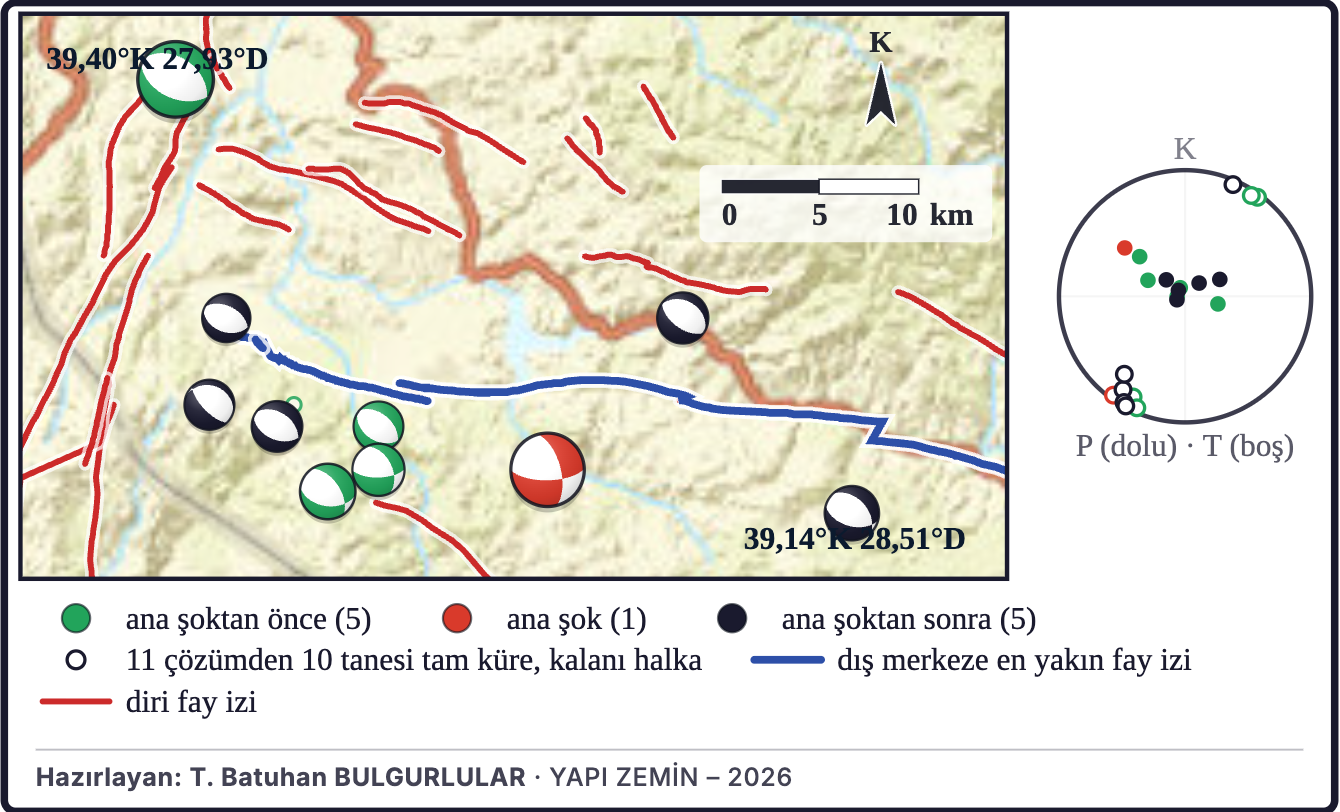 Şekil 3a. Dizideki odak mekanizmaları