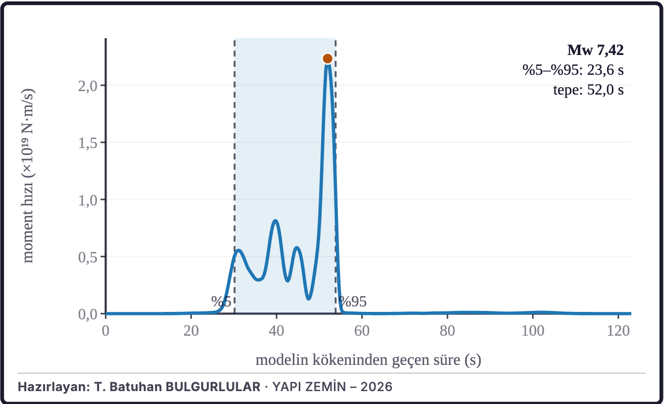 Şekil 6a. Moment hızı fonksiyonu (USGS sonlu fay modeli)