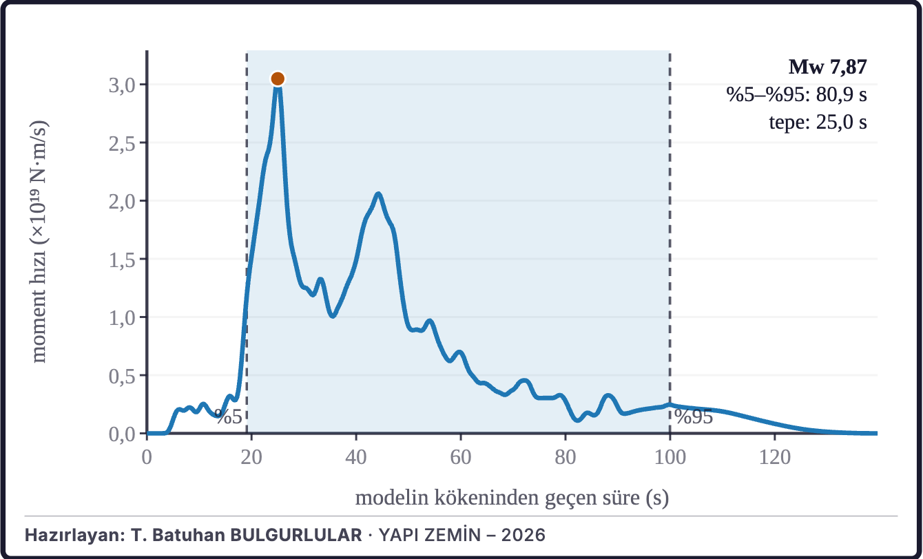 Şekil 5a. Moment hızı fonksiyonu (USGS sonlu fay modeli)