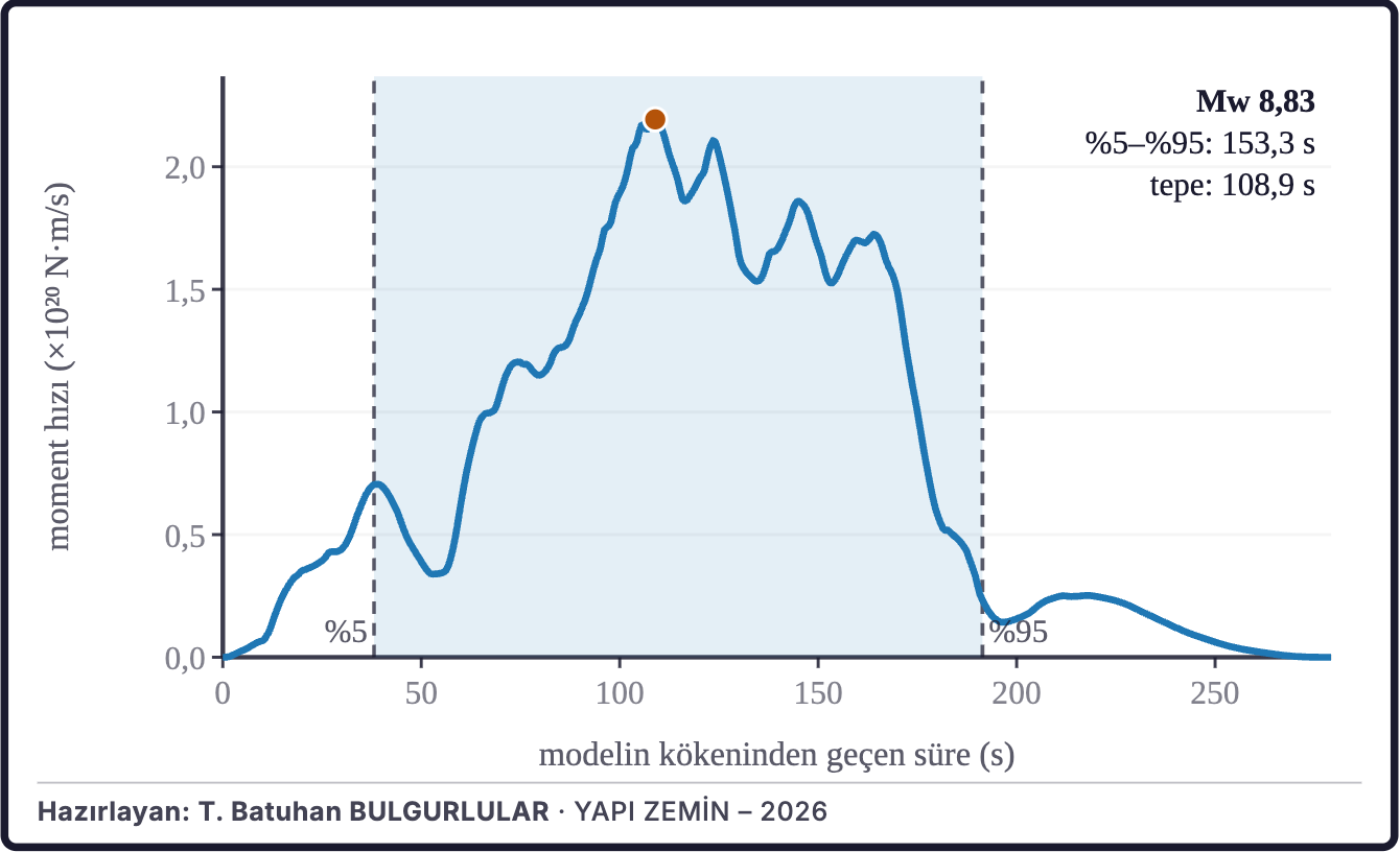 Şekil 7a. Moment hızı fonksiyonu (USGS sonlu fay modeli)