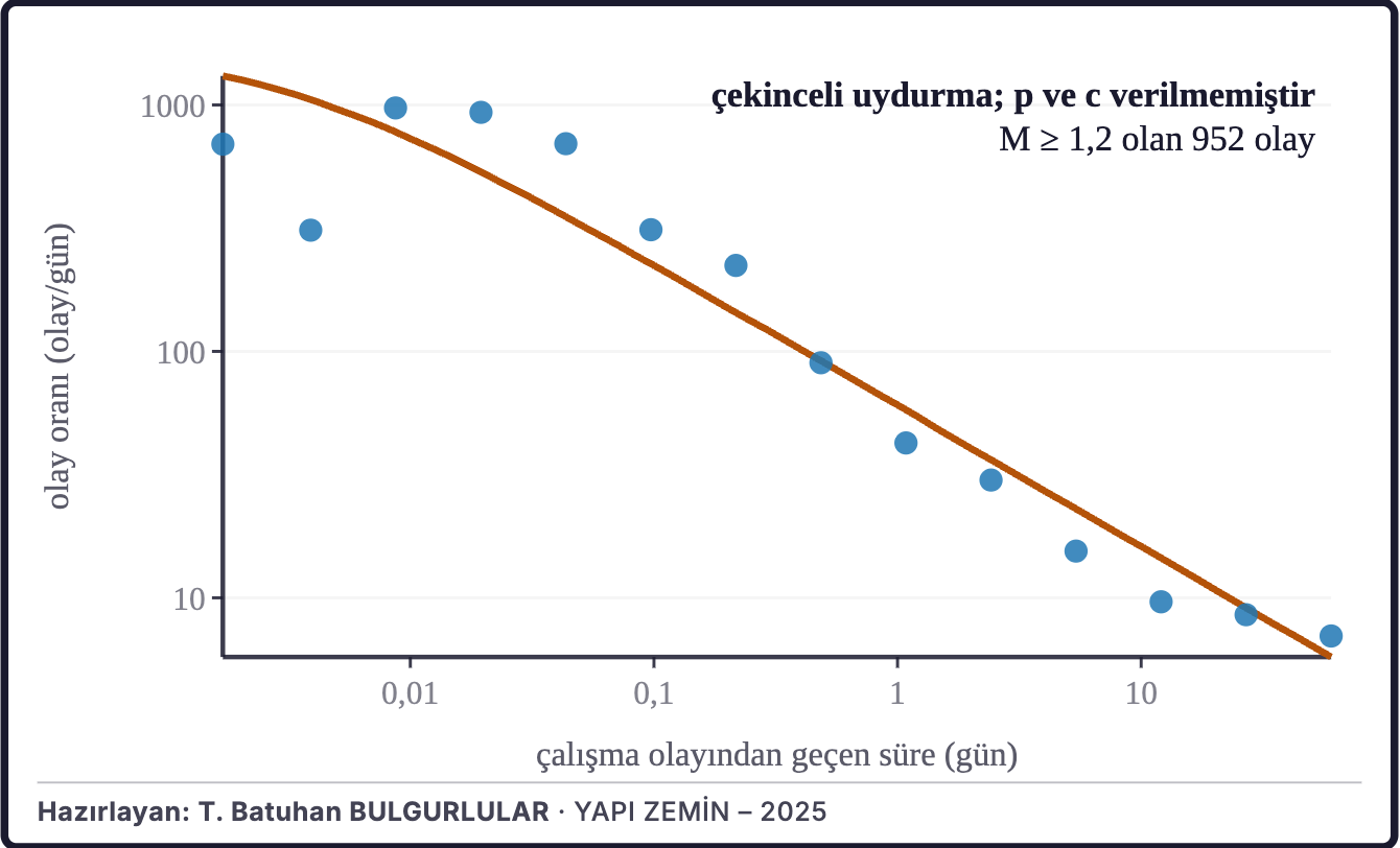 Şekil 2c. Artçı depremlerin sönümü