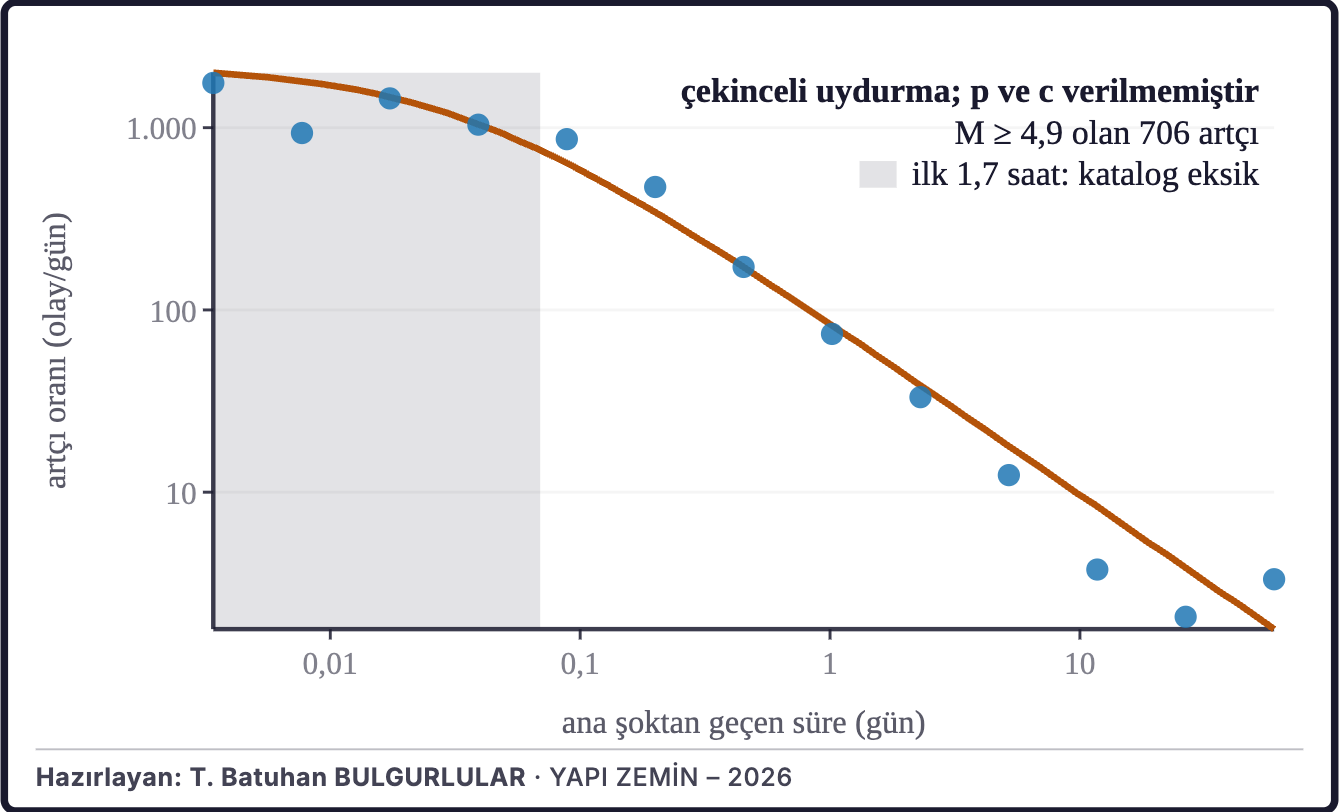 Şekil 2c. Artçı depremlerin sönümü