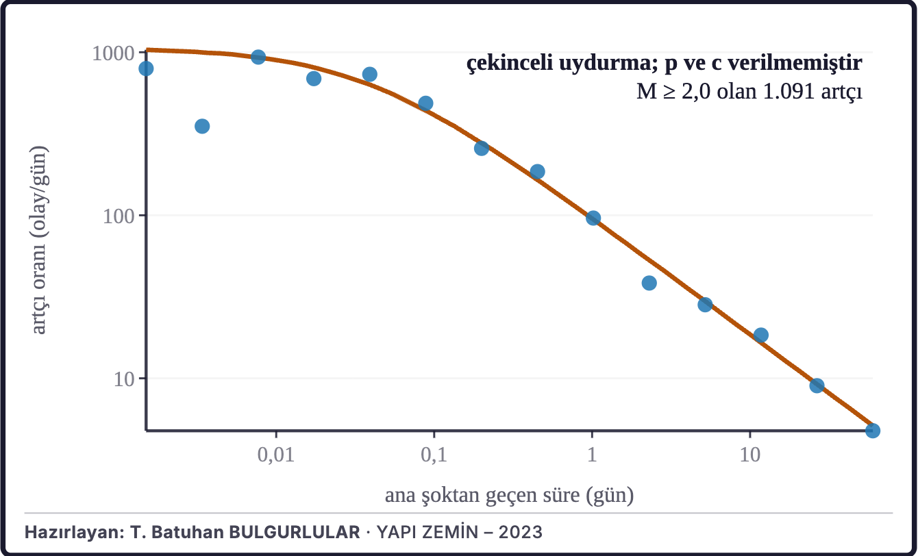 Şekil 2c. Artçı depremlerin sönümü