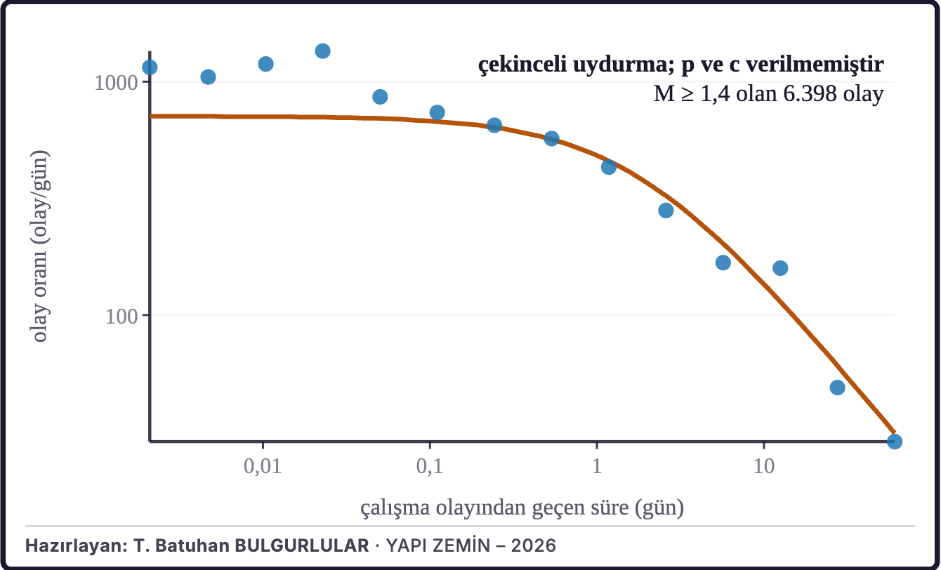 Şekil 2c. Artçı depremlerin sönümü