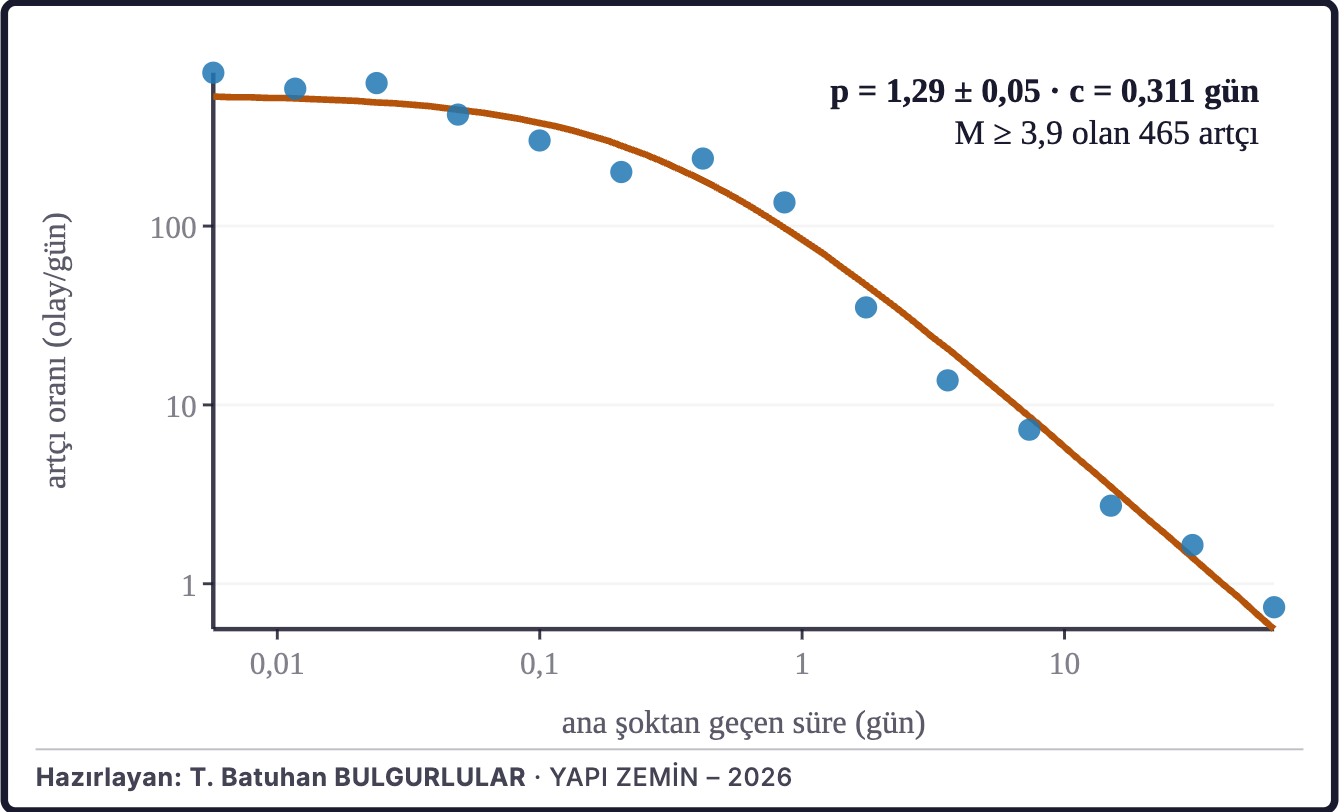 Şekil 2c. Artçı depremlerin sönümü