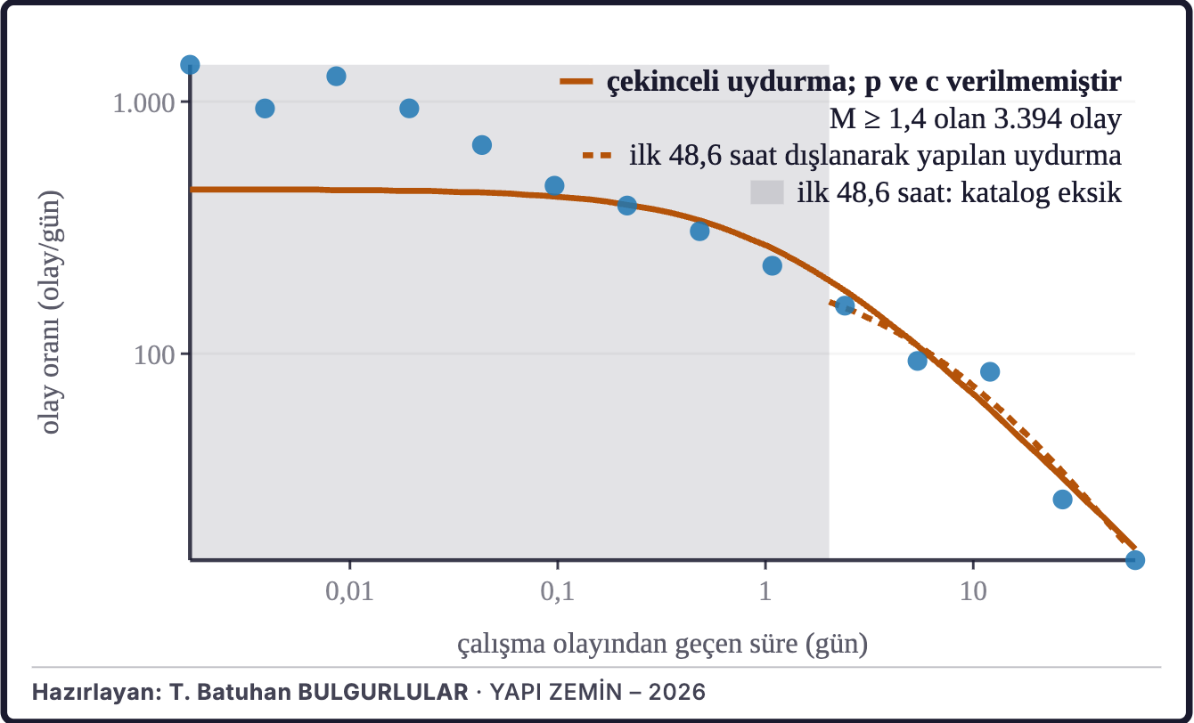 Şekil 2c. Artçı depremlerin sönümü