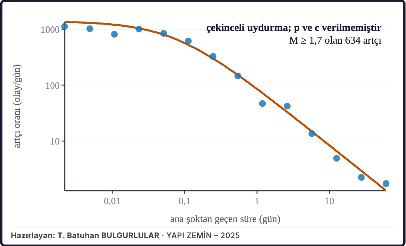 Şekil 2c. Artçı depremlerin sönümü