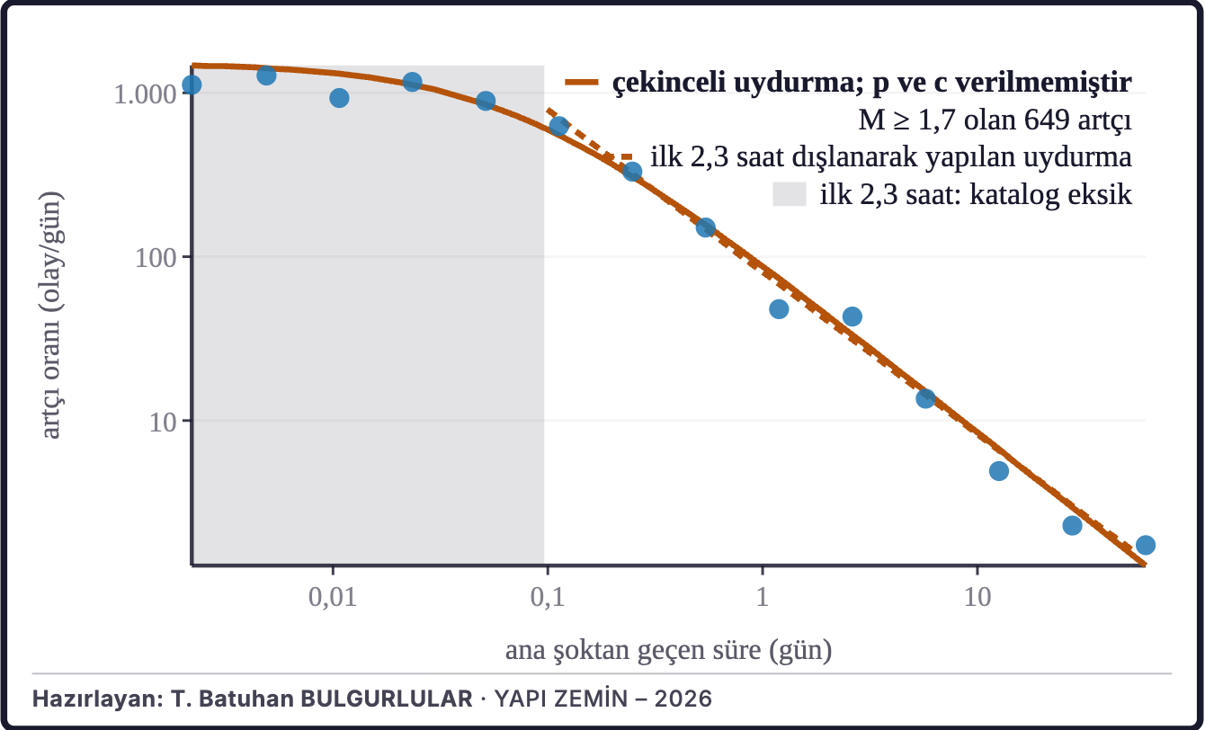 Şekil 2c. Artçı depremlerin sönümü