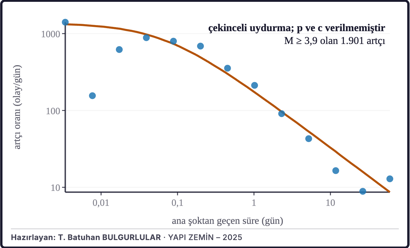 Şekil 2c. Artçı depremlerin sönümü