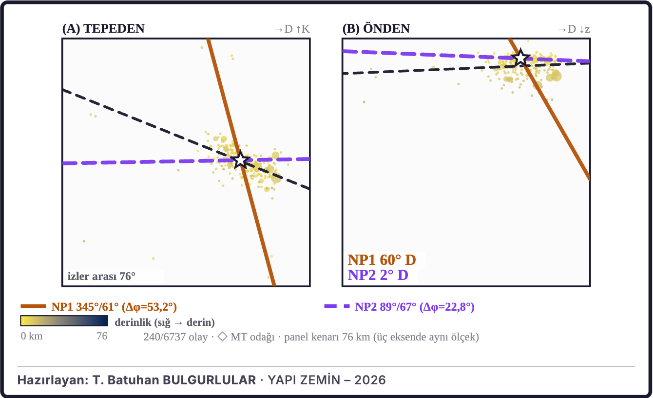 Şekil 4d. Odak dağılımıyla iki olası fay düzleminin sınanması