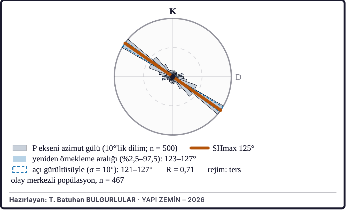 Şekil 7d. En büyük yatay gerilmenin yönü