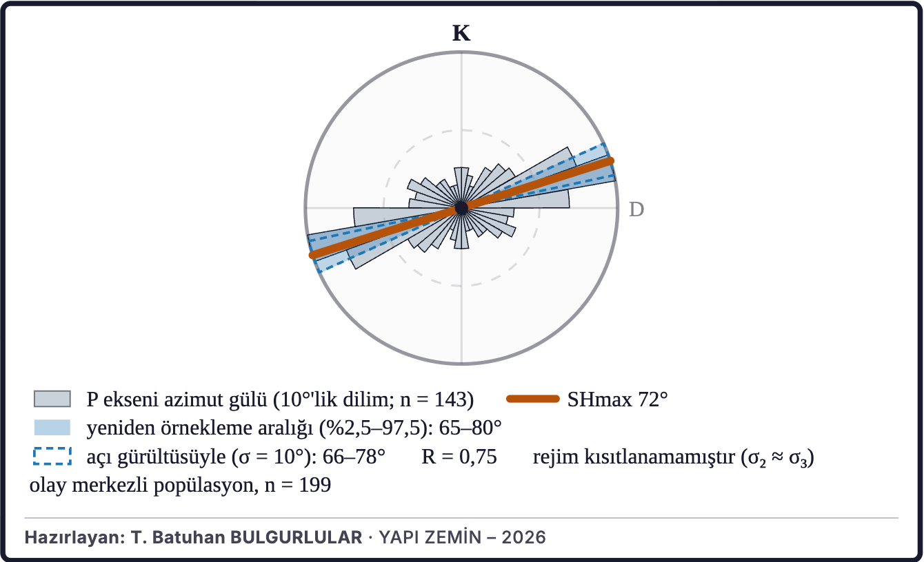 Şekil 6d. En büyük yatay gerilmenin yönü