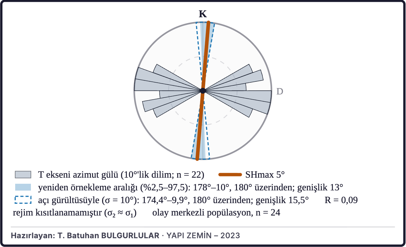 Şekil 6c. En büyük yatay gerilmenin yönü