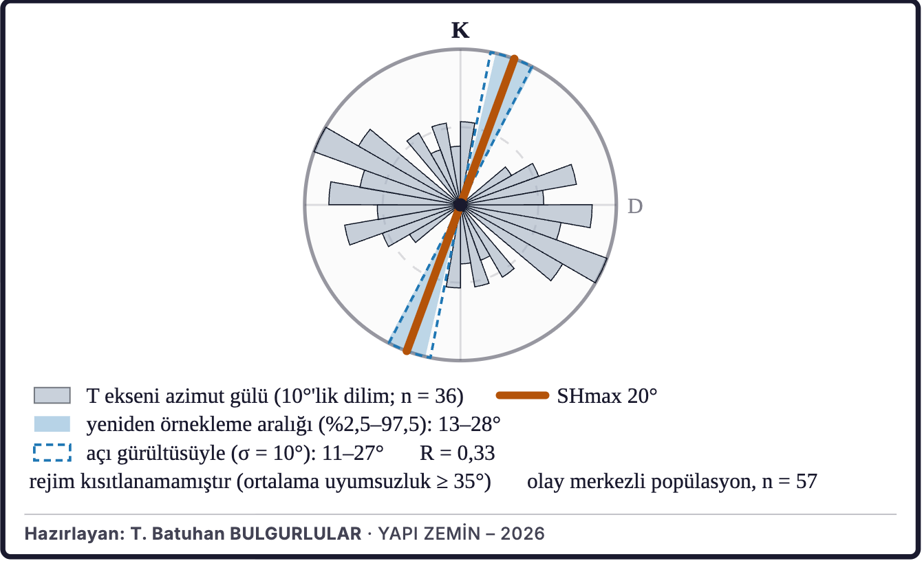 Şekil 5d. En büyük yatay gerilmenin yönü