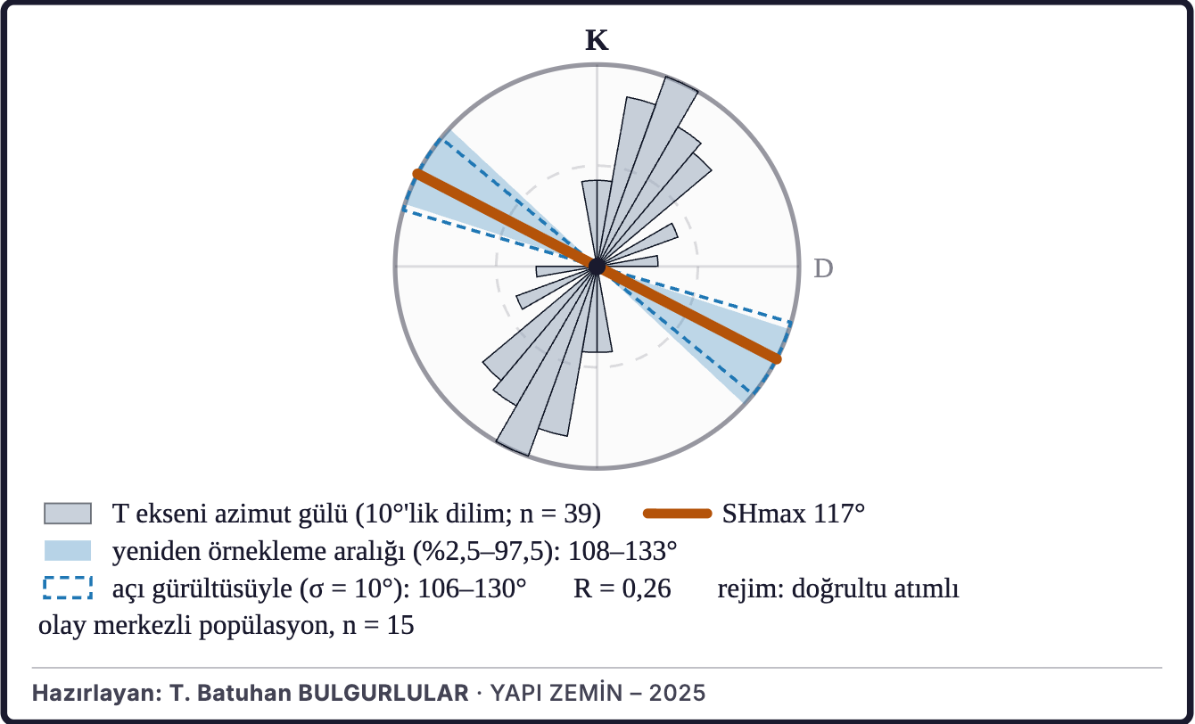Şekil 6c. En büyük yatay gerilmenin yönü