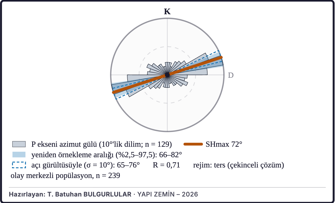 Şekil 5b. En büyük yatay gerilmenin yönü
