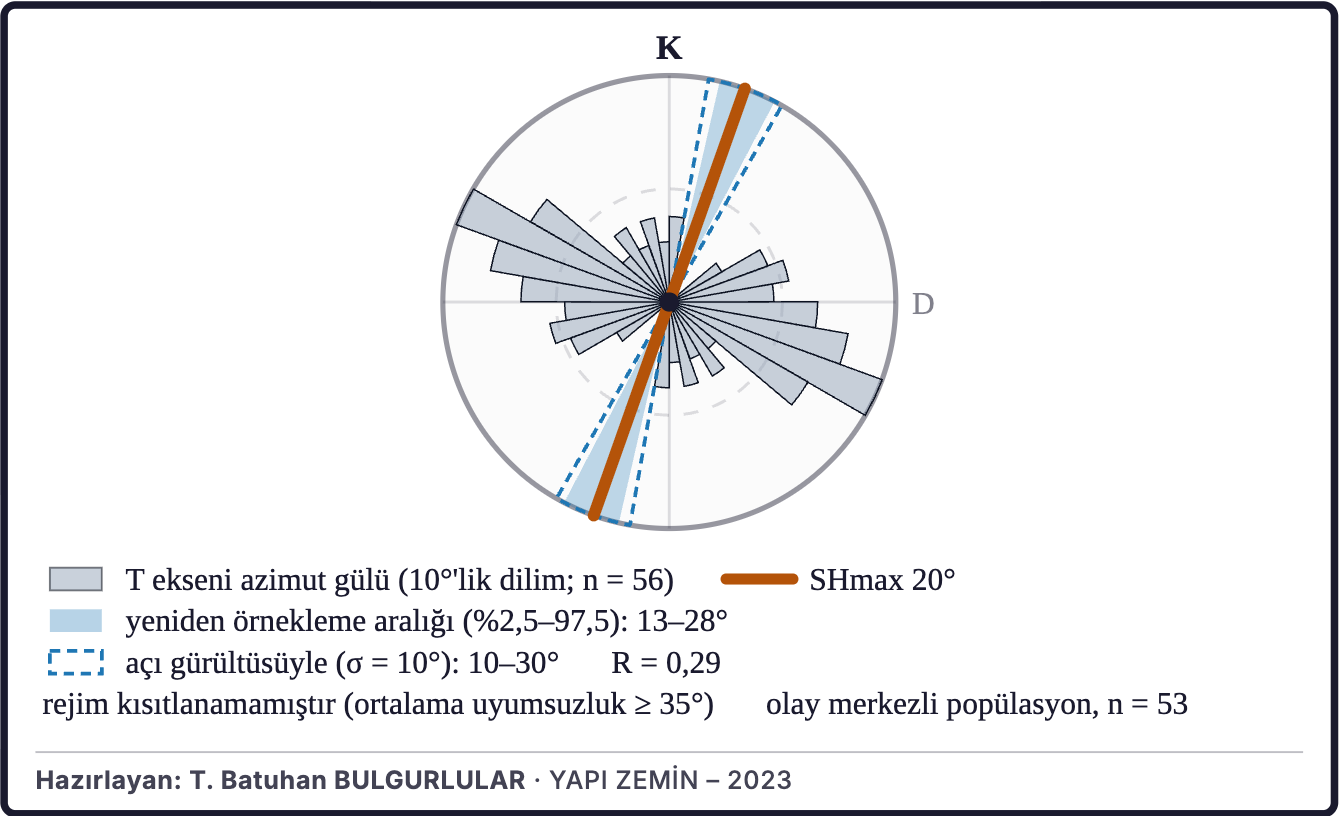 Şekil 6d. En büyük yatay gerilmenin yönü