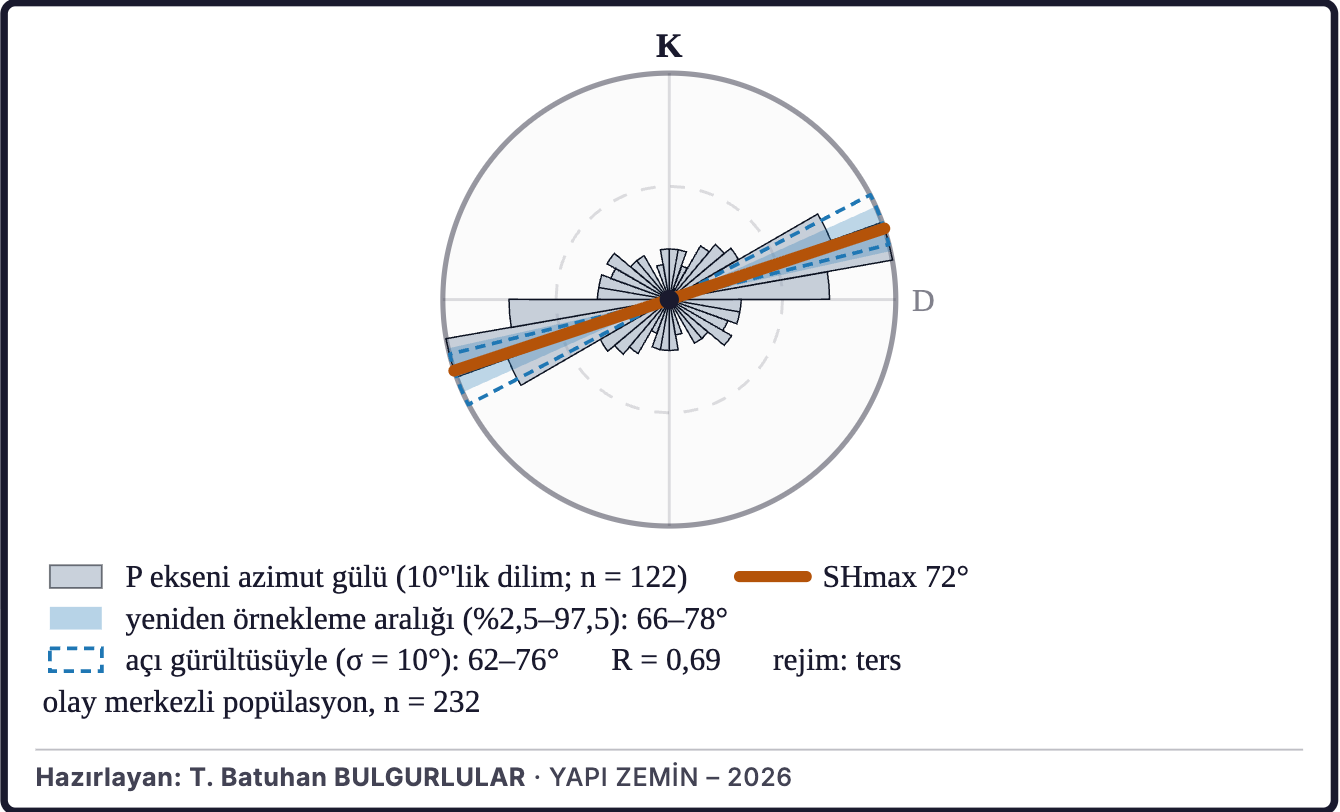 Şekil 5b. En büyük yatay gerilmenin yönü