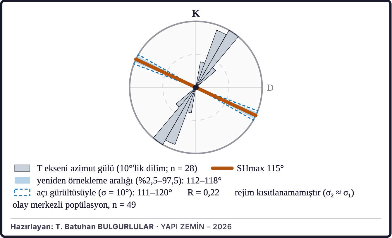 Şekil 5a. En büyük yatay gerilmenin yönü
