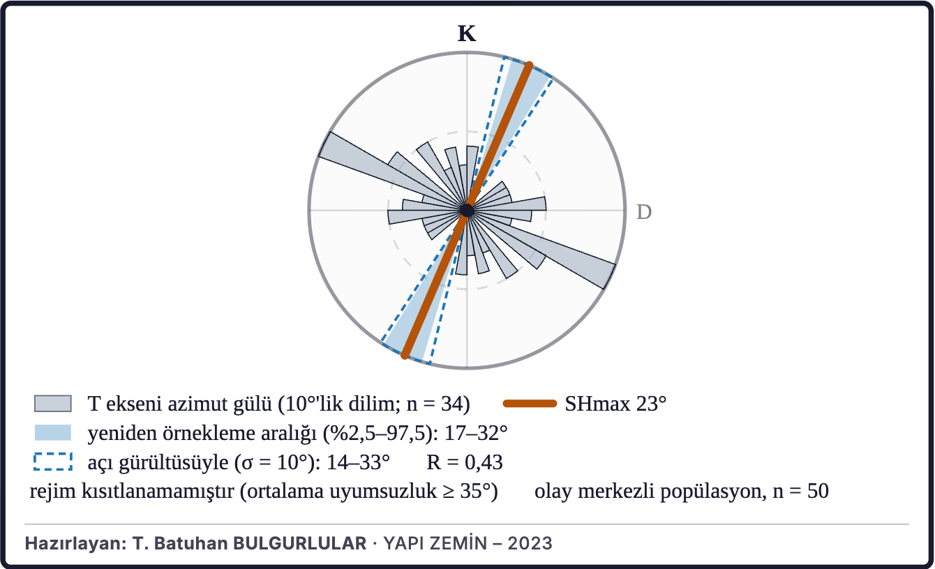 Şekil 8d. En büyük yatay gerilmenin yönü